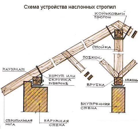 Односкатная крыша своими руками пошаговое руководство, а так же как сделать конструкцию кровли и её устройство, с фото и чертежами