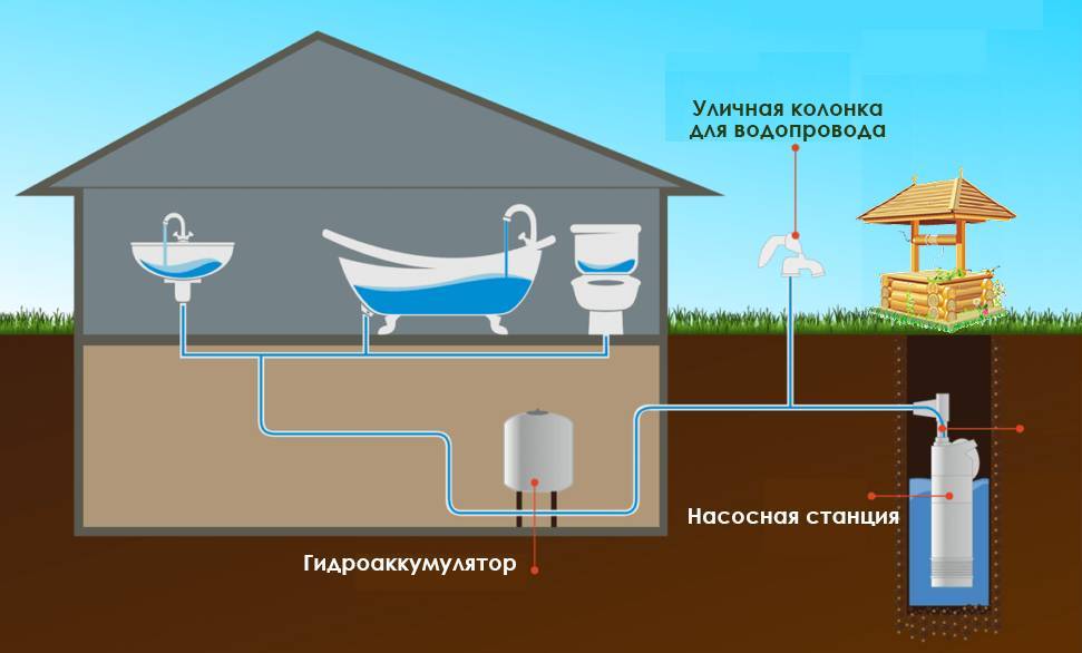 Подача воды из колодца в дом: особенности, схема и этапы монтажа