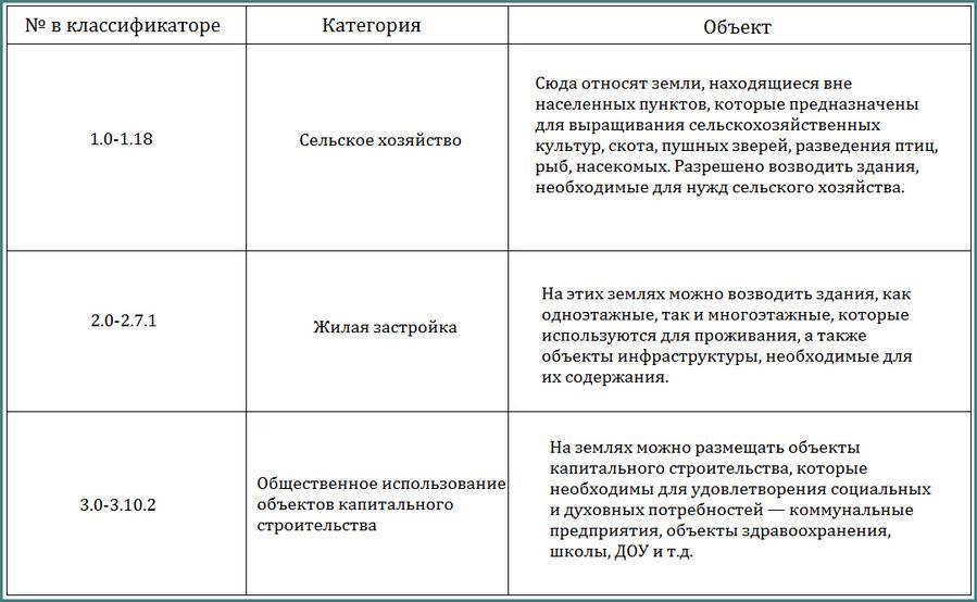 Категории земельных участков в россии