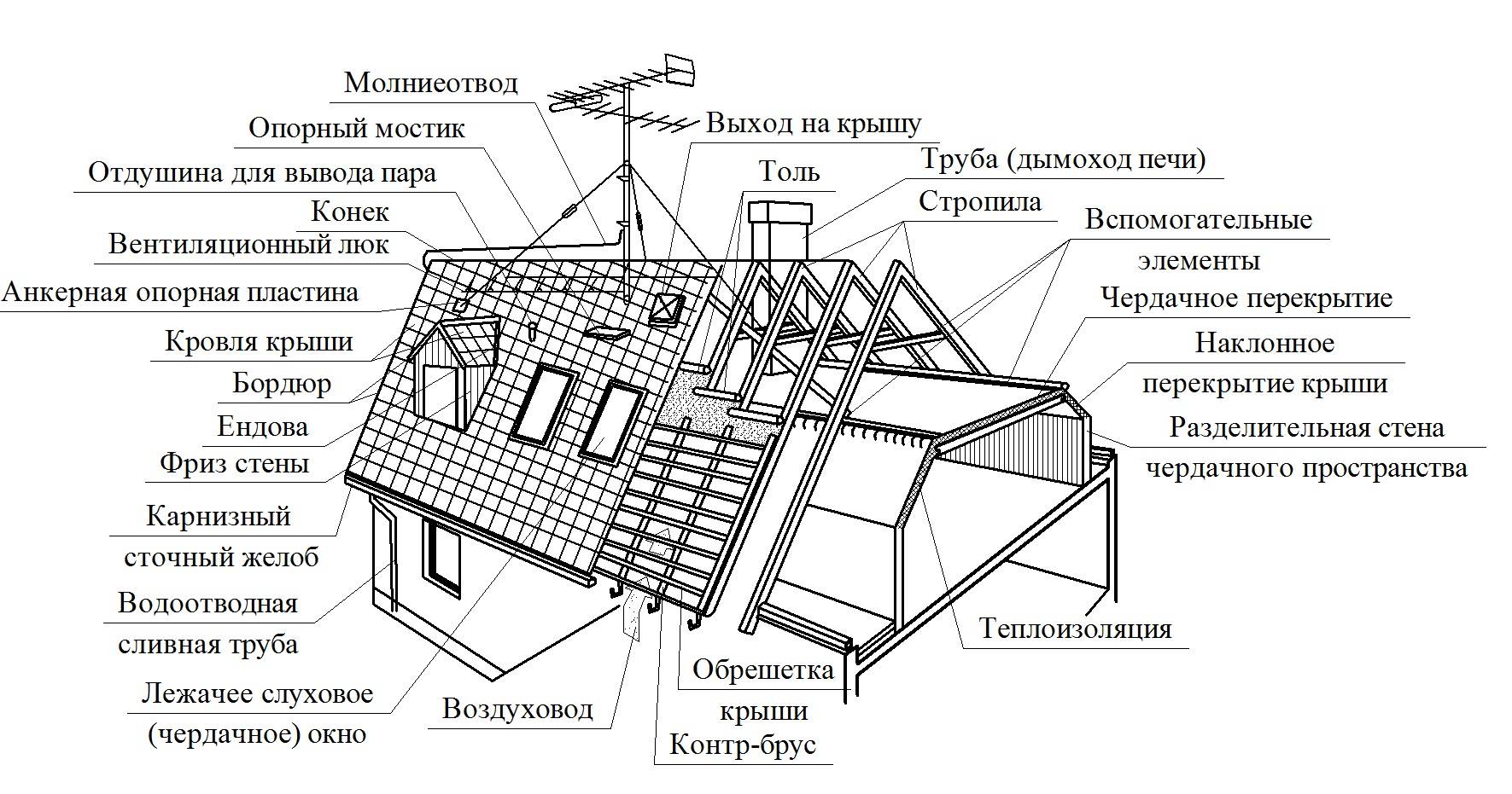 Конструкция скатной крыши