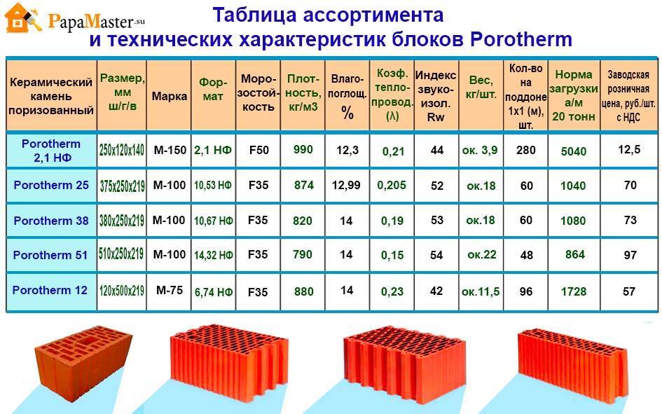 Сравнение разных производителей керамических блоков: кетра, бис, поромакс, лср, браер, какие лучше для строительства дома, рейтинг по качеству в россии