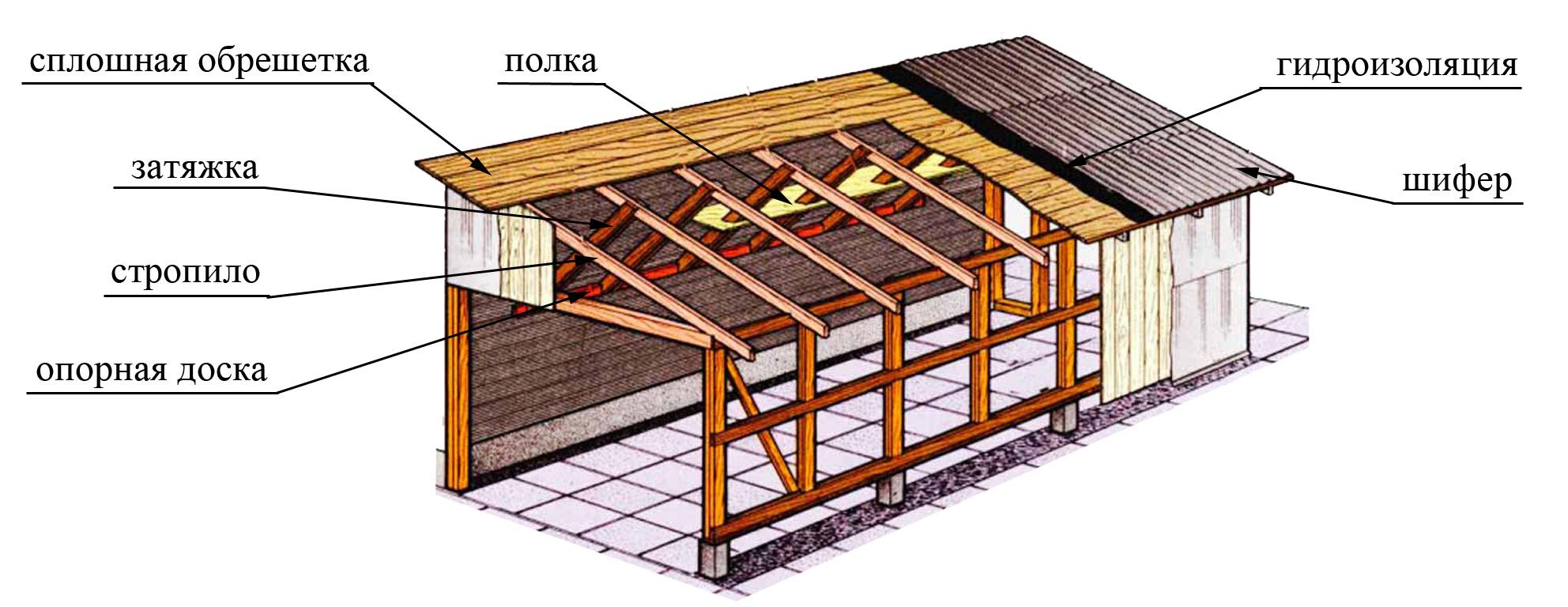 Односкатная крыша с мансардой: варианты устройства чердачного этажа, строительство своими руками, фото конструкций