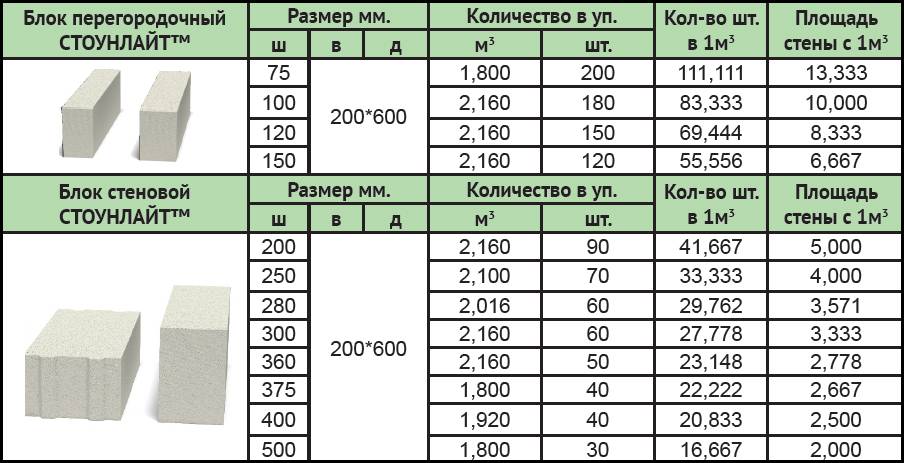 Газосиликатные блоки: таблицы размеров и технических характеристик, плюсы и минусы газосиликата