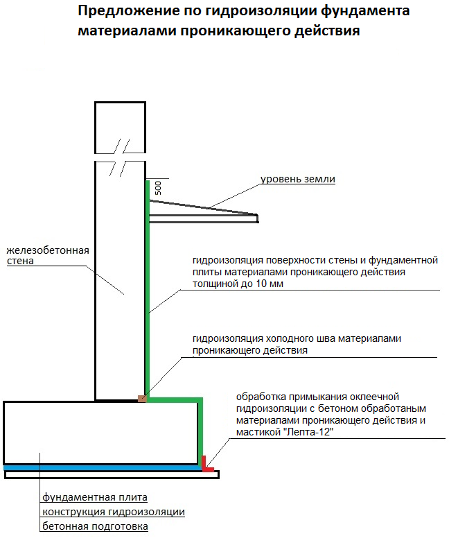 Обмазочная гидроизоляция для бетона: принцип действия, виды и применение