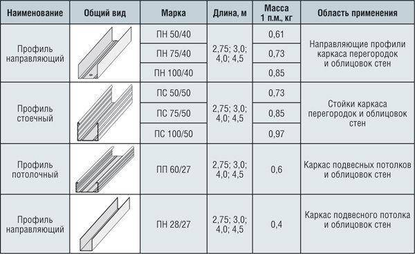 Профили для гипсокартона: виды, размеры и назначение :: syl.ru