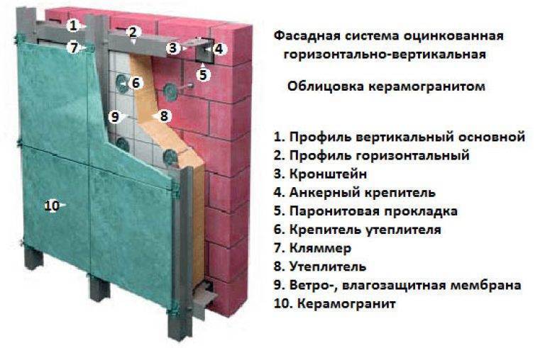 Инструкция по установке вентилируемого фасада из керамогранита