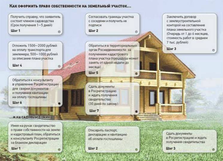 Разрешение на строительство индивидуального жилого дома