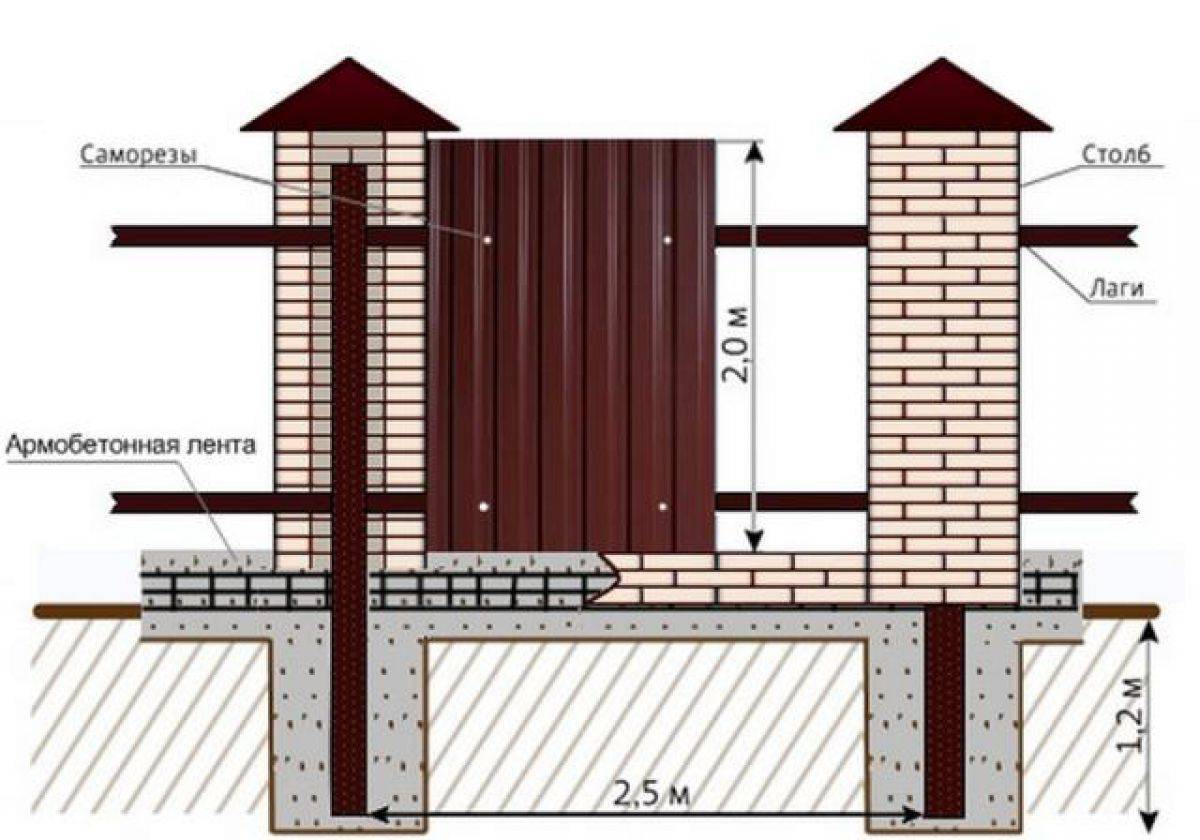 Фундамент под забор с кирпичными столбами: пошаговая инструкция и цена