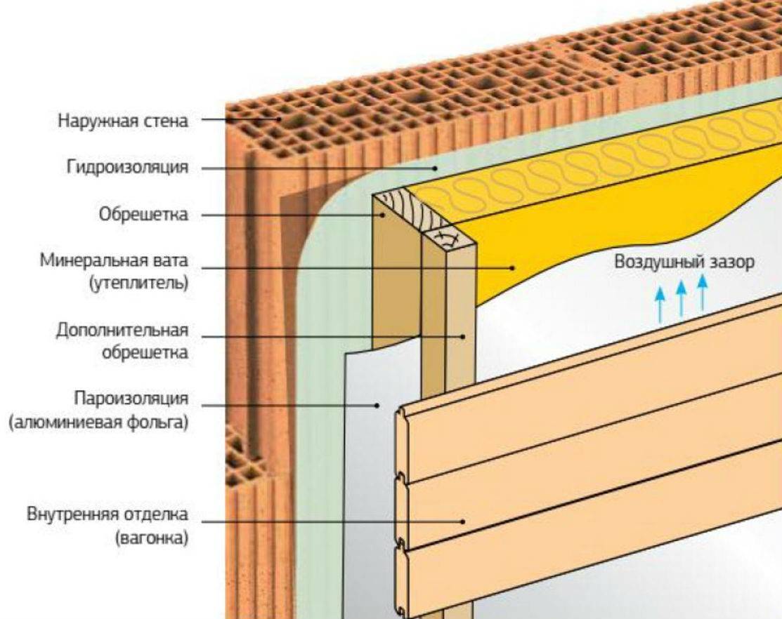 Обзор вариантов отделки газобетонной бани изнутри