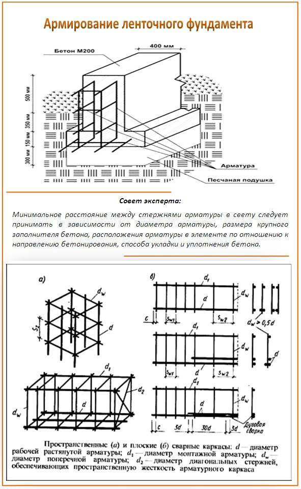 Арматурные каркасы для фундаментов: виды, особенности конструкций, типы вязки