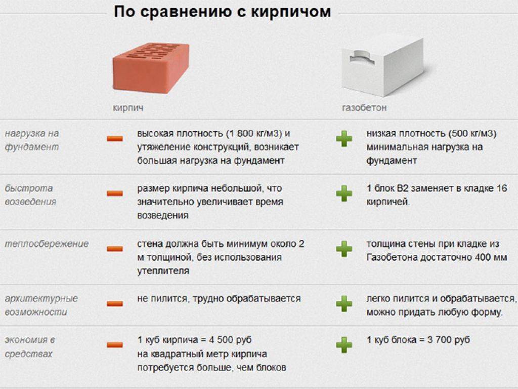Что лучше газосиликат или газобетон: сравниваем и разбираемся в чем разница, что выбрать для строительства дома — sibear.ru