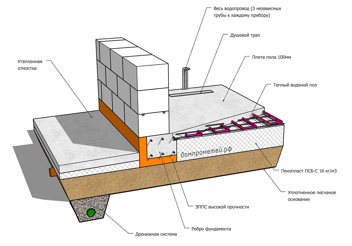 Пол первого этажа в доме из газобетона: особенности устройства пола по грунту, этапы строительства