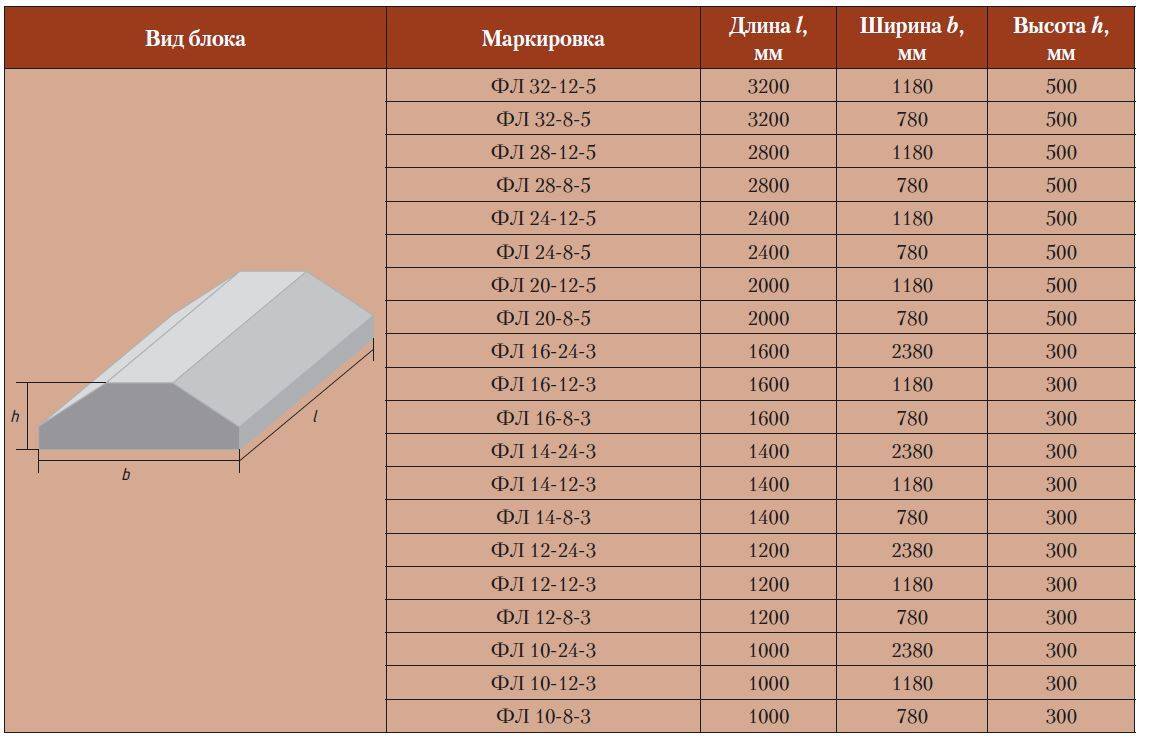 Фундаментные подушки: толщина и высота, устройство и правильность изготовления