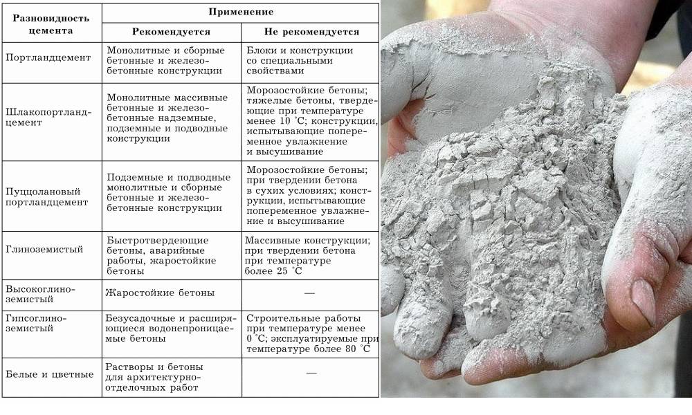 Белый цемент применение: состав и характеристики