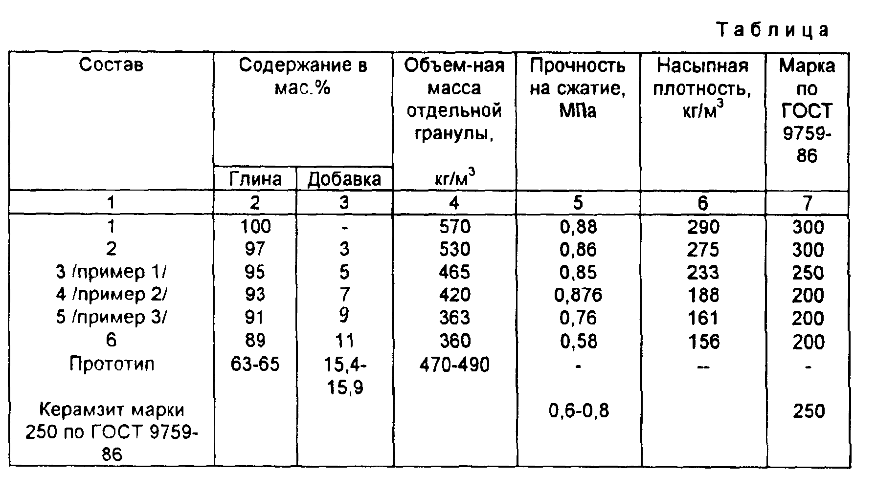 Керамзитоблок марка м 75 пропорции. состав и пропорции керамзитобетона