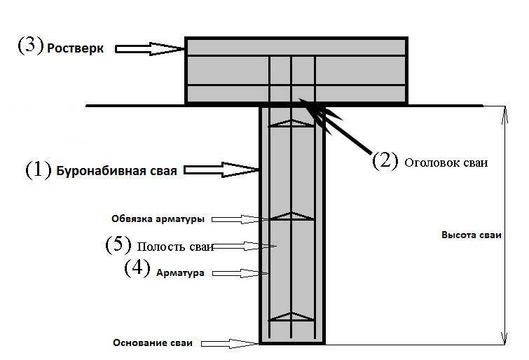 Заливка ростверка бетоном: технология бетонирования