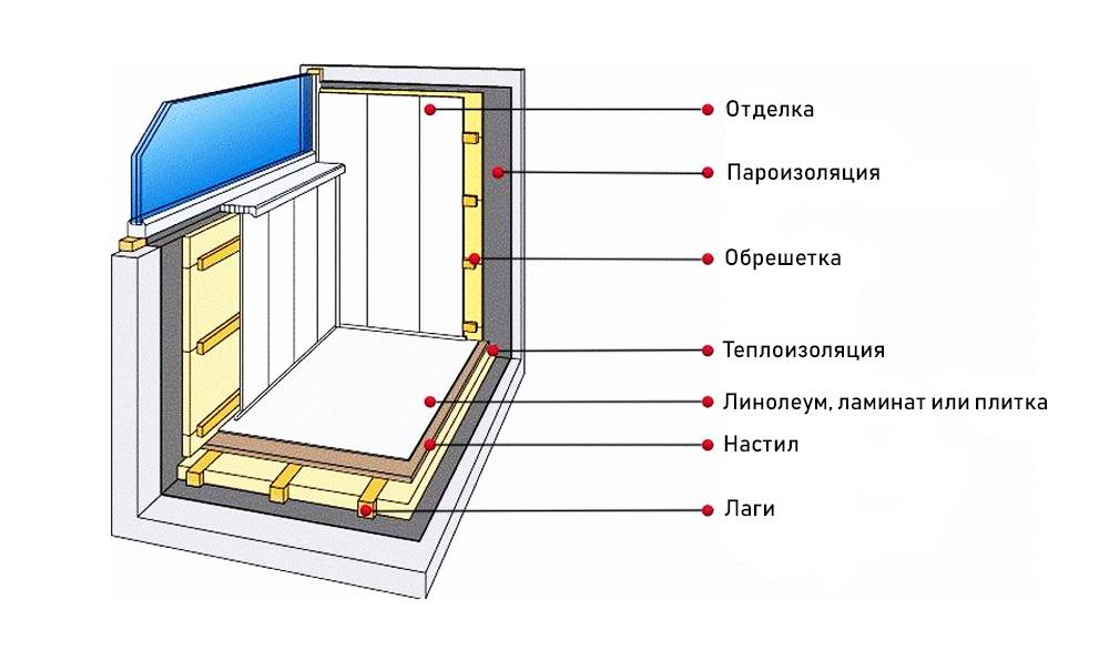 Как правильно утеплить балкон, лоджию изнутри: пошаговая пошаговая инструкция - vira