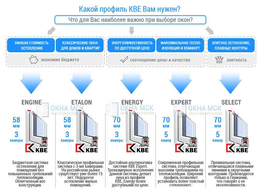 Пластиковые окна КБЕ: цена на ПВХ-профиль KBE, отзывы пользователей .