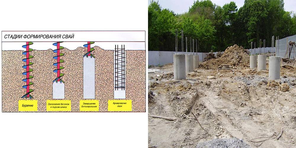 Технология использования бетонных винтовых свай
