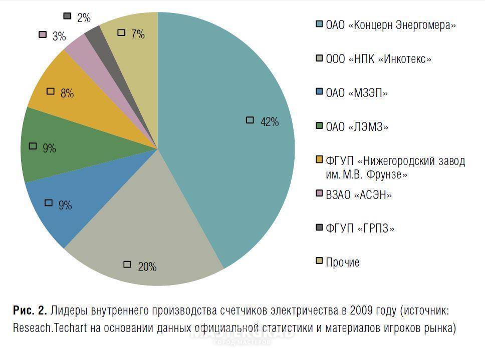 Рынок счётчиков электроэнергии в россии