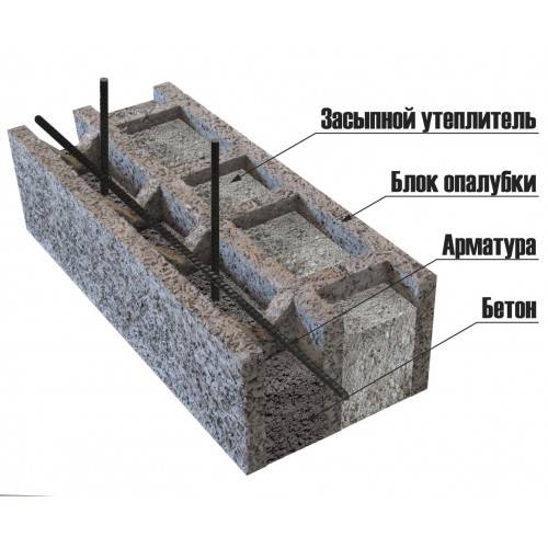 Фундамент для забора: виды и марки бетона, глубина столбчатого и сборного основания
