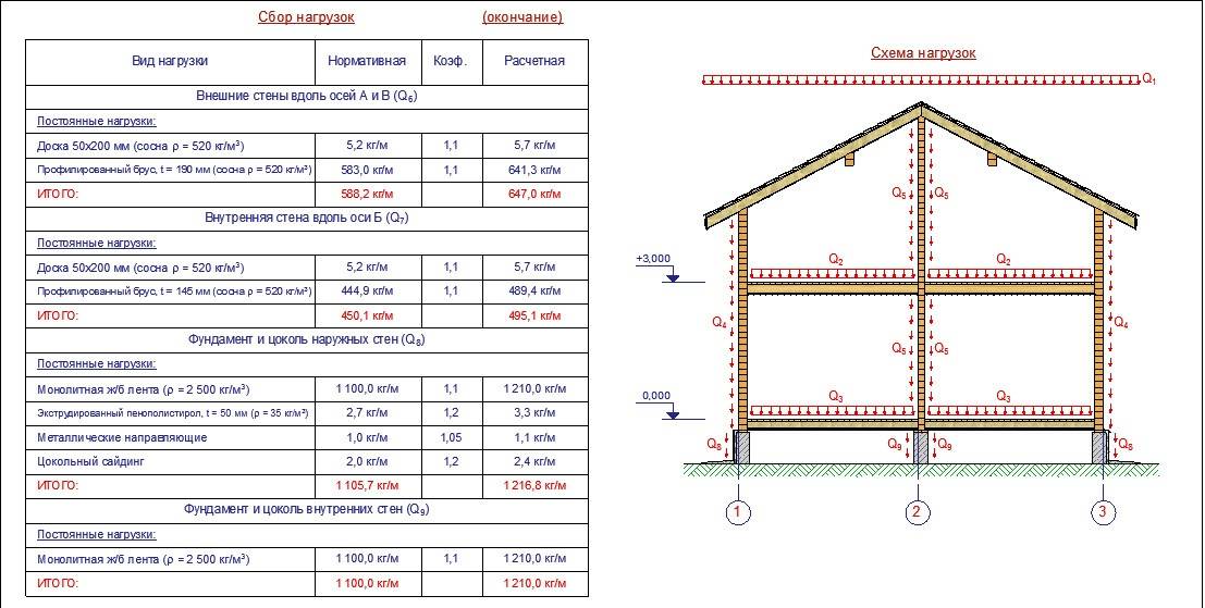 Как рассчитать фундамент под дом с помощью простых формул - построй дом сам