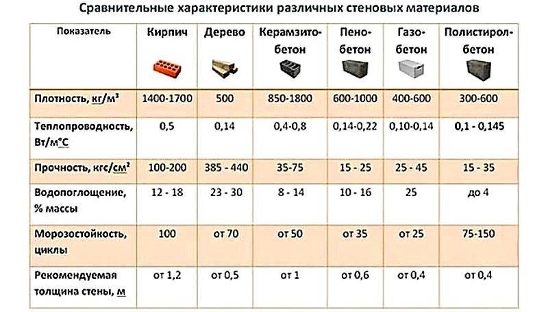 Кирпич vs газобетон: кто кого » вcероссийский отраслевой интернет-журнал «строительство.ru»