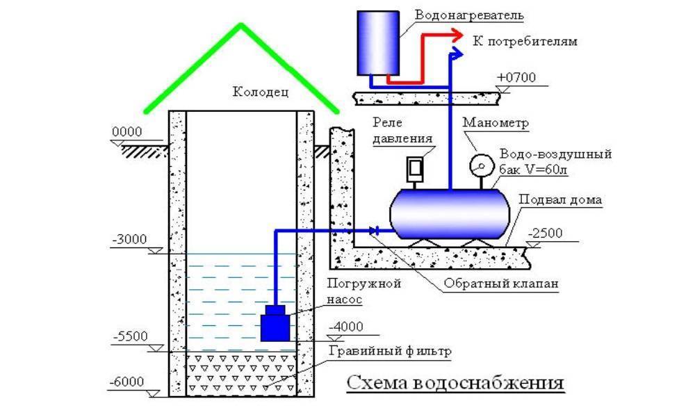 Автономное водоснабжение частного дома: холодная и горячая вода своими руками по схеме - vodatyt.ru