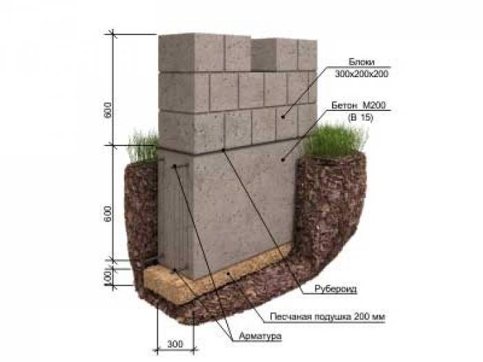Глубина фундамента для двухэтажного дома - подробная инструкция