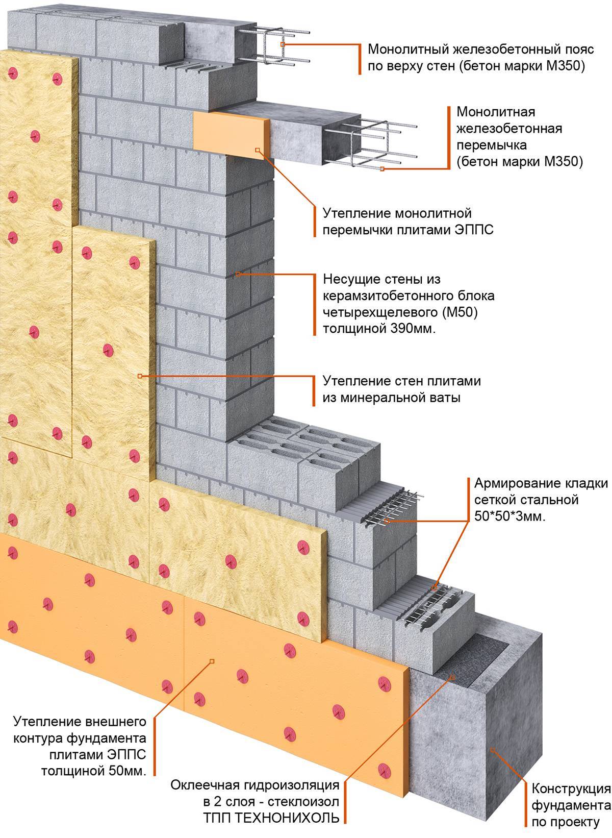 Стены из газобетонных блоков: возведение, наружные, внутренние, несущие
