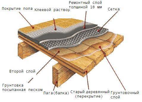 Бетонная стяжка на деревянный пол своими руками: как сделать бетонную стяжку