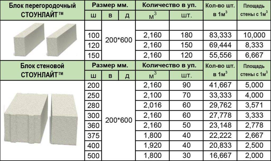 Вес газоблока 600х300х300: от чего зависит и как правильно рассчитать