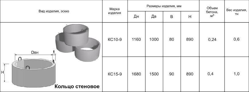 Стоимость бетонных колец для канализации диаметром 1, 1,5 и 2 метра