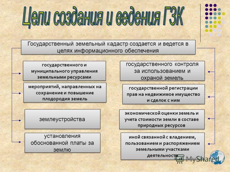 Государственный земельный кадастр: что это такое, цели ведения и .