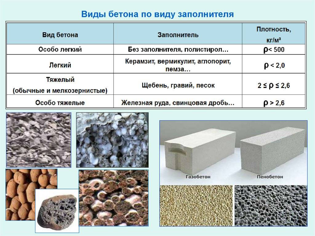 Классификация бетона по различным параметрам