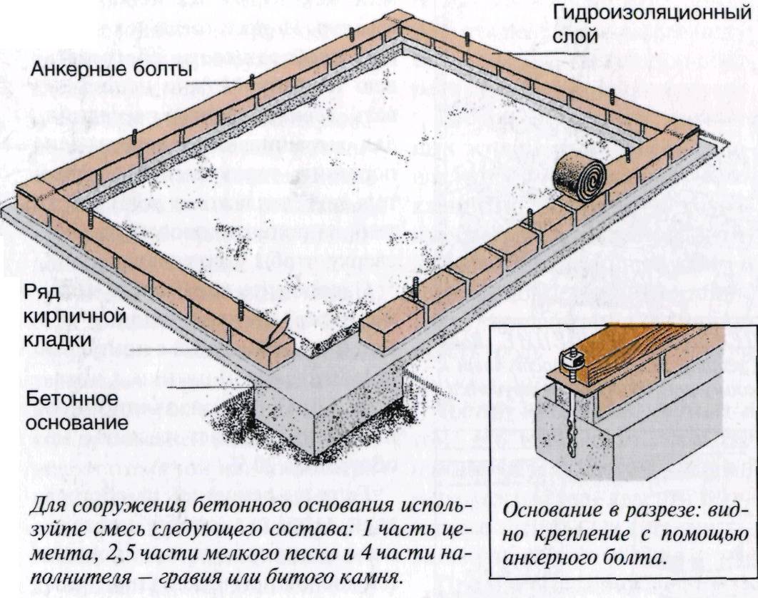 Какой глубины должен быть фундамент для одноэтажного дома из кирпича?