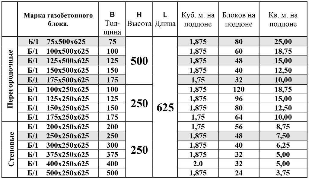 Сколько весит пеноблок: 1 шт - 600х300х200, 1 м3 пенобетона