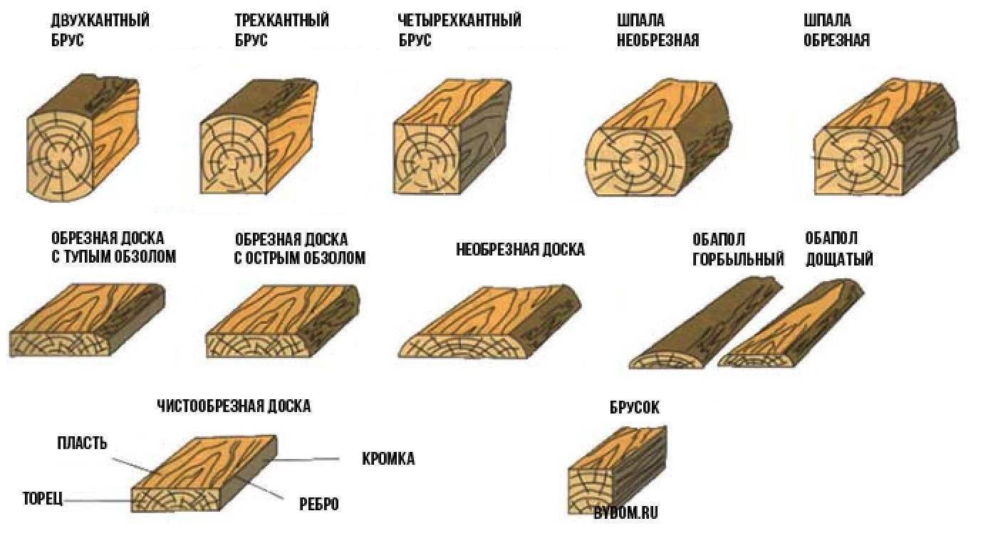 Деревянный брус. виды и применение. параметры и особенности