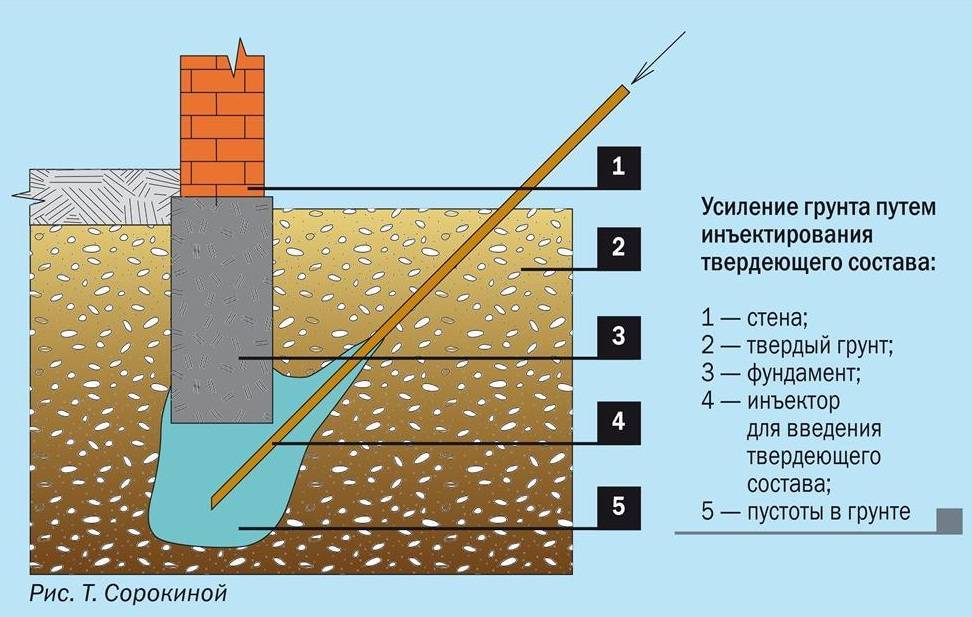 Инъектирование бетона (технология устранения протечек изнутри)
