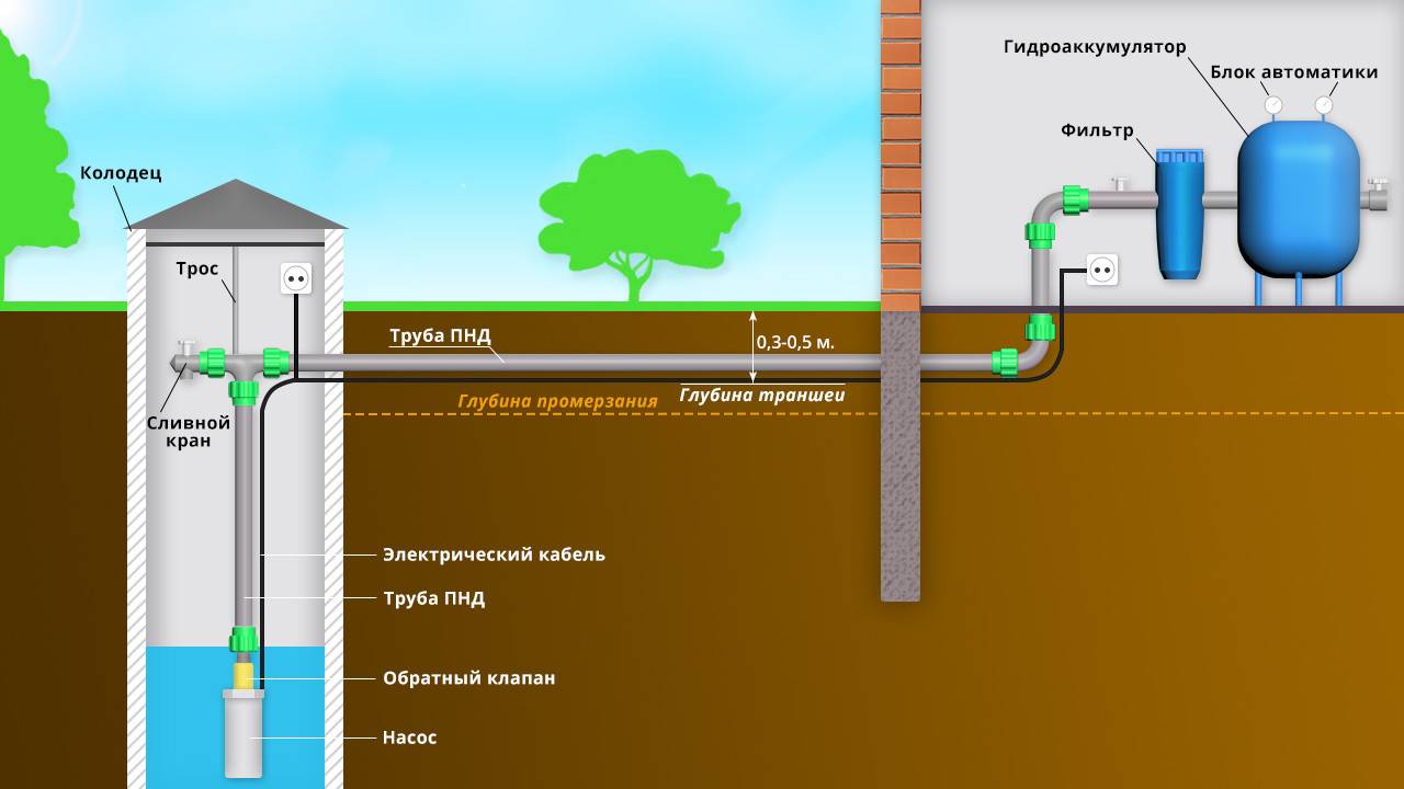 Как правильно провести воду в дом из колодца или скважины
система водоснабжения частного дома из колодца - схема водопровода (фото, видео)