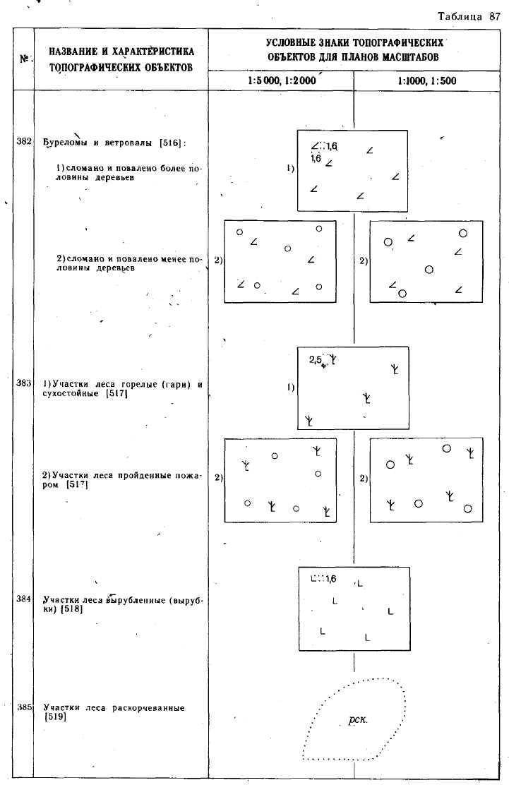 Условные знаки для топографических планов. Условные знаки топографических карт масштаб 1:2000. Условные знаки для топографических планов масштаба 1 500. Условные знаки для топографических карт масштабов 1:1 000 000. Масштаб 1 2000 топографические знаки.