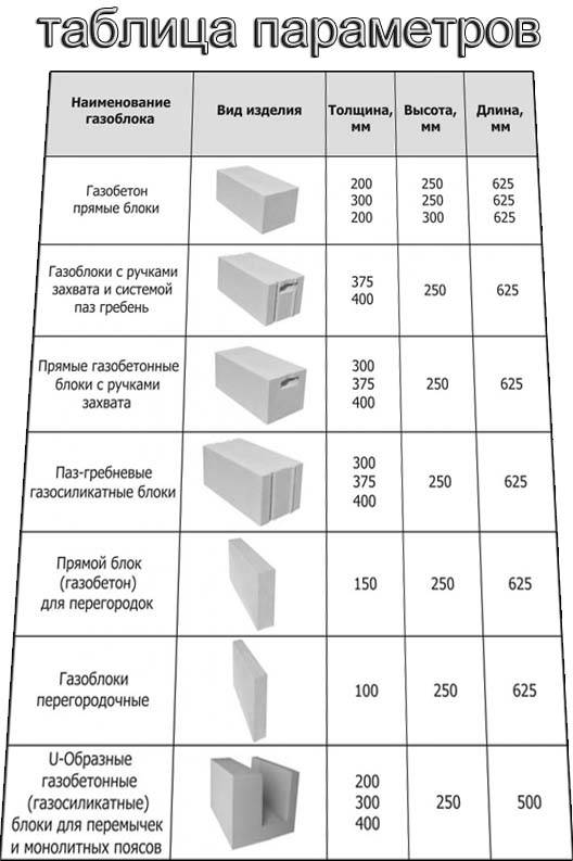 Сколько штук пеноблоков в 1м3 (300 х 200 х 600): газоблоков (газобетона) в 1 кубе