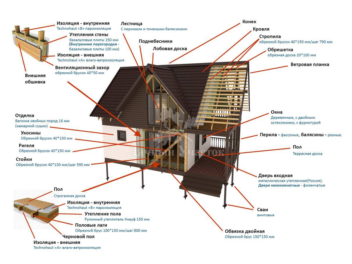 Строительство каркасно-панельных домов по технологии. | karkasnydom
