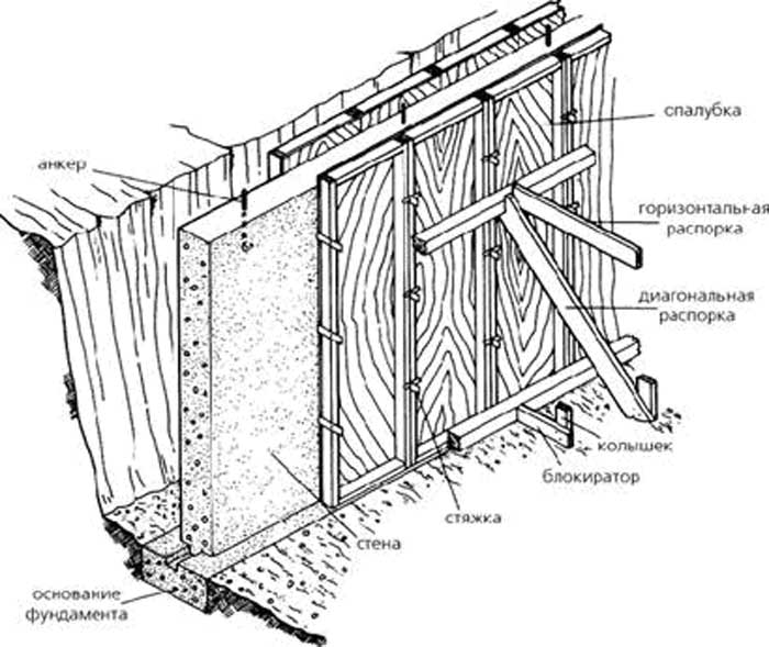 Строительство монолитного забора из бетона: часть первая