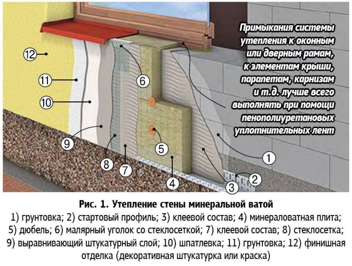 Утепление фундамента дома снаружи «пеноплэксом»: пошаговая инструкция