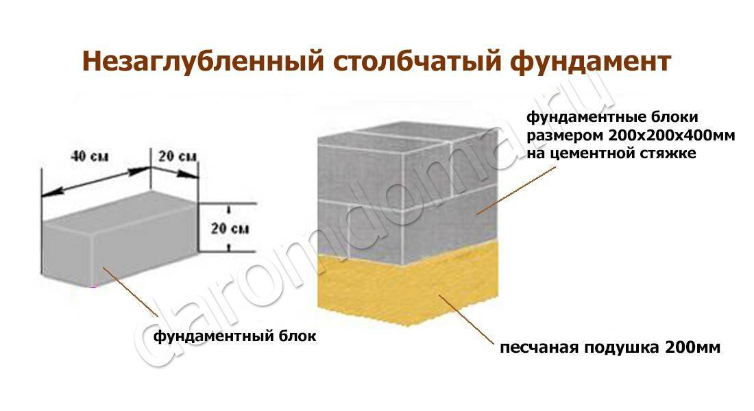 Столбчатый фундамент из блоков 20*20*40 +инструкция по изготовлению +видео и фото
