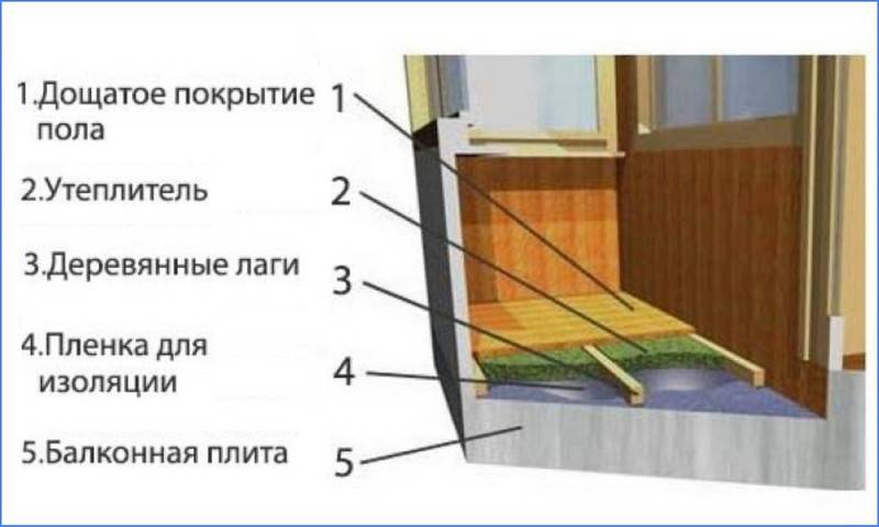 Как сделать пол на балконе или лоджии — выбираем оптимальный вариант