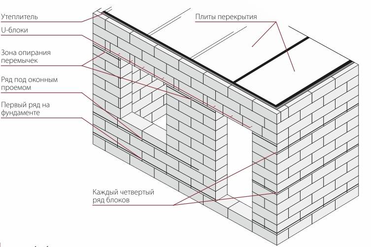 Как выполнять вертикальное армирование стен из газобетона
