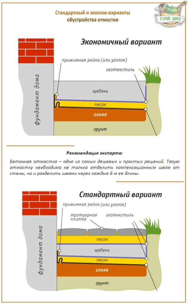 Отмостка на пучинистых грунтах и глинистых почвах: инструкция по устройству утепленной и неутепленной конструкции своими руками