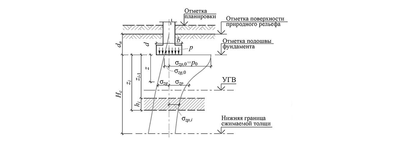 Отметка это. Глубина сжимаемой толщи для ленточного фундамента. Фундамент отметка DL. Нижняя граница сжимаемой толщи свайно плитного фундамента. Глубина сжимаемой толщи грунтов основания.